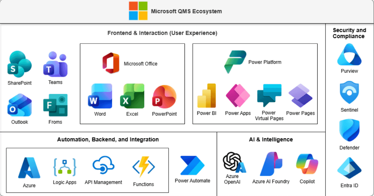 Schéma ekosystému QMS na platformě Microsoft s vrstvami rozhraní, AI, automatizace a bezpečnosti.