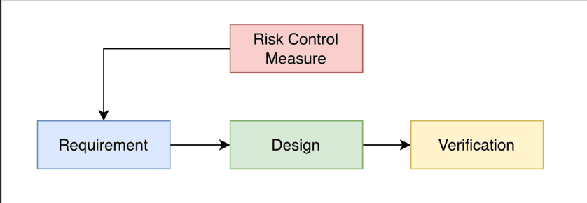 Figure 4: Traceability in Design Controls