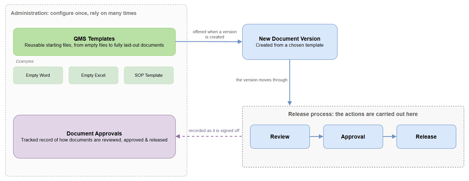Schema der beiden Bestandteile von Administration und wie das System auf sie zurückgreift. QMS Templates stellt wiederverwendbare Ausgangsdateien bereit (etwa Empty Word, Empty Excel und SOP Template), die beim Erstellen einer New Document Version angeboten werden; die Version durchläuft anschließend den Freigabeprozess aus Review, Approval und Release, der bei der Unterzeichnung in Document Approvals erfasst wird.