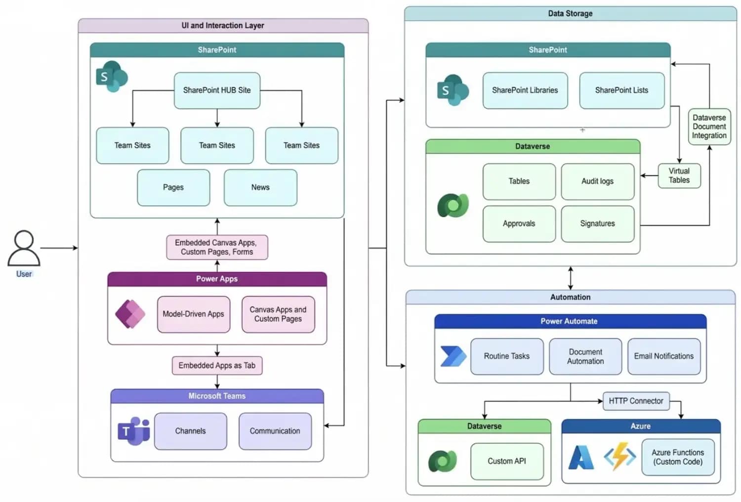 Schéma de l'architecture technique de QMLogic eQMS sur Microsoft Power Platform