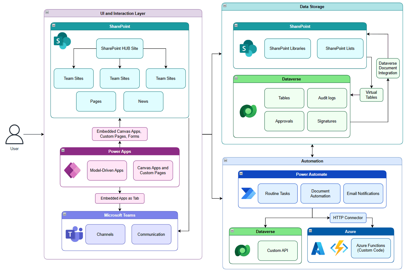Diagram of the QMLogic eQMS technical architecture on Microsoft Power Platform.