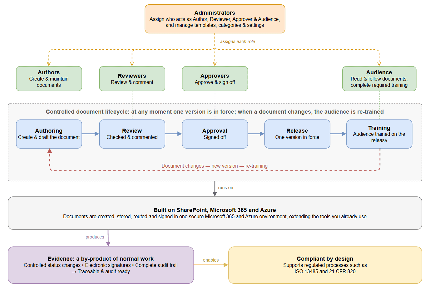 Diagram of how QMLogic eQMS fits together: user roles, the controlled document lifecycle, a QMS built on SharePoint, Microsoft 365 and Azure, where documents are created, stored, routed and signed in one secure Microsoft 365 and Azure environment, producing audit-ready evidence for ISO 13485 and 21 CFR 820 compliance.