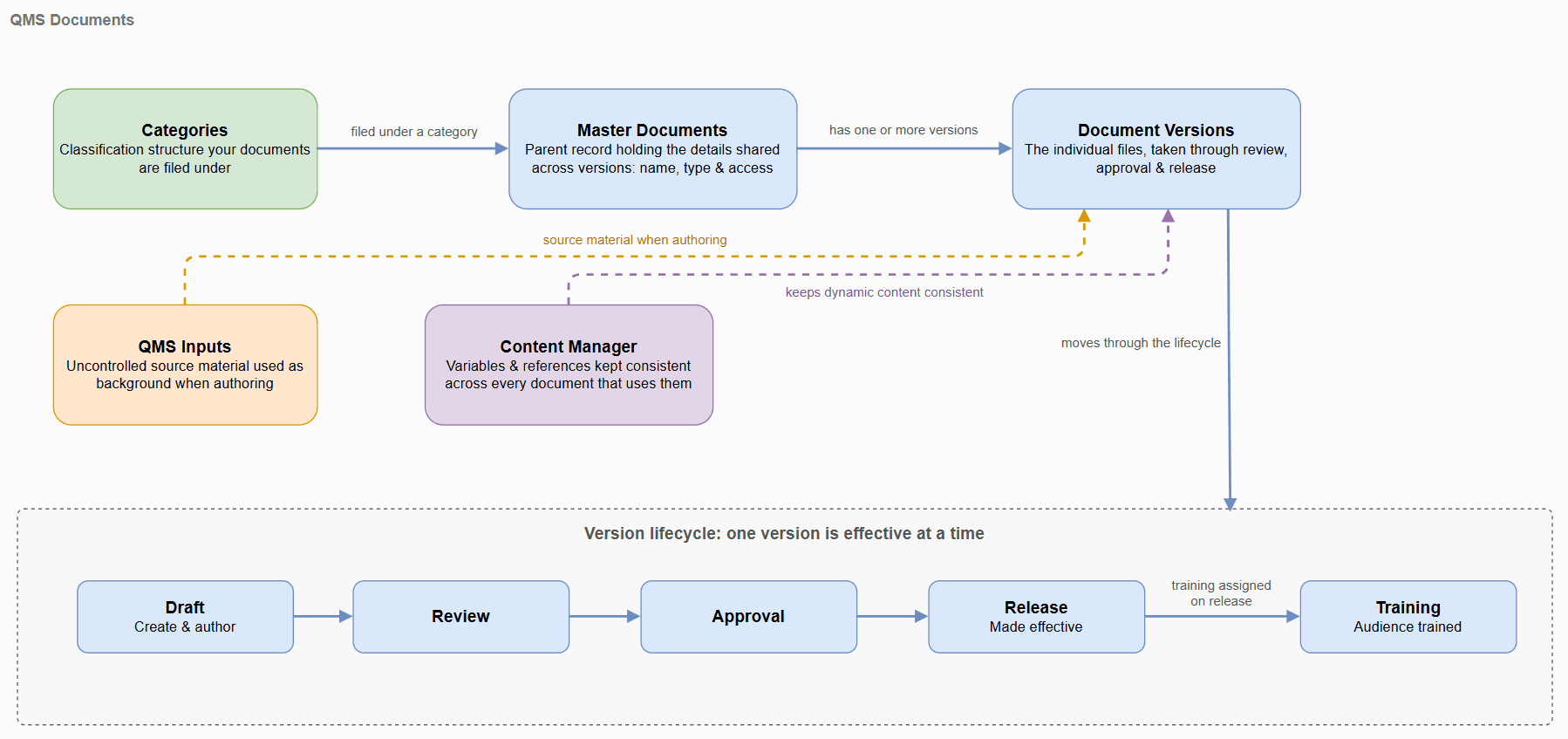Schema der fünf Bestandteile von QMS Documents und ihres Zusammenwirkens: Categories gliedern Master Documents, die eine oder mehrere Document Versions enthalten, welche von der Erstellung über Review, Approval und Release bis zur Schulung durchlaufen, wobei QMS Inputs und der Content Manager Inhalte für die Erstellung liefern.