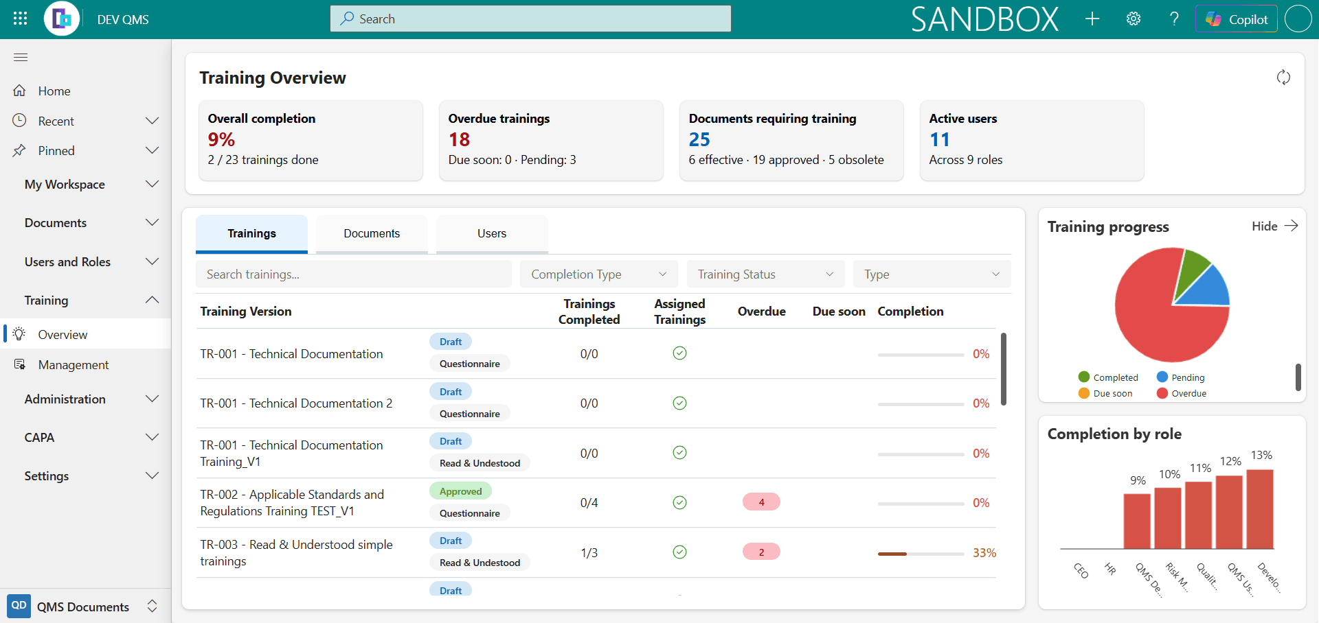 The Training Overview page in QMLogic eQMS. At the top, four summary cards show Overall completion, Overdue trainings, Documents requiring training and Active users. Below, a Trainings tab (beside Documents and Users tabs) shows a searchable, filterable table with columns Training Version, Trainings Completed, Assigned Trainings, Overdue, Due soon and Completion. On the right, a Training progress pie chart breaks results into Completed, Pending, Due soon and Overdue, and a Completion by role bar chart shows rates rising from 9% to 13% across roles such as CEO, HR and Risk.