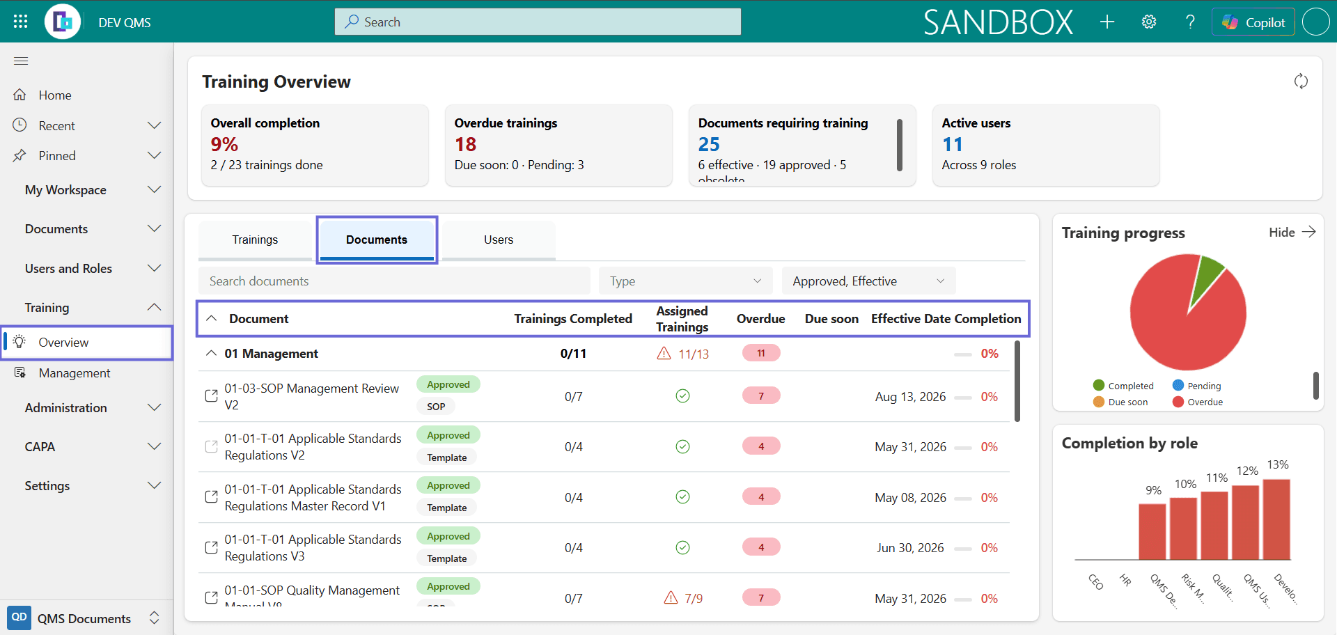 The Training Overview on its Documents tab, with summary cards (Overall completion, Overdue trainings, Documents requiring training, Active users) above a list grouped by document category; each row shows Trainings Completed, Assigned Trainings (a warning icon and fraction flag where distinct trainings are still missing), Overdue, Due soon, Effective Date, and Completion, with Training progress and Completion by role charts alongside.