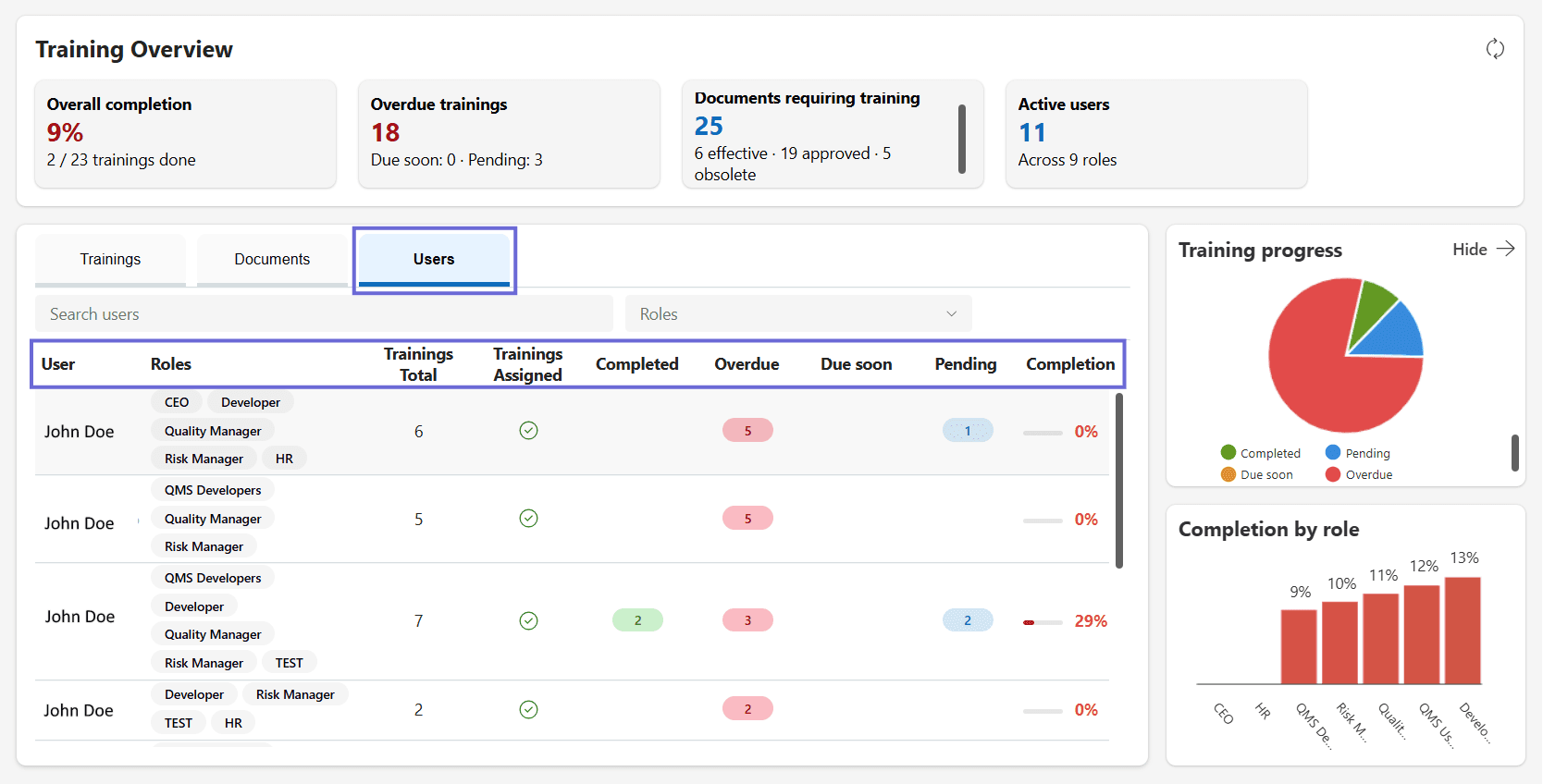 The Training Overview on its Users tab, listing each user with their Roles, Trainings Total, Trainings Assigned (fraction-flagged where trainings are missing), Completed, Overdue, Due soon, Pending, and Completion, with the same summary cards and charts.