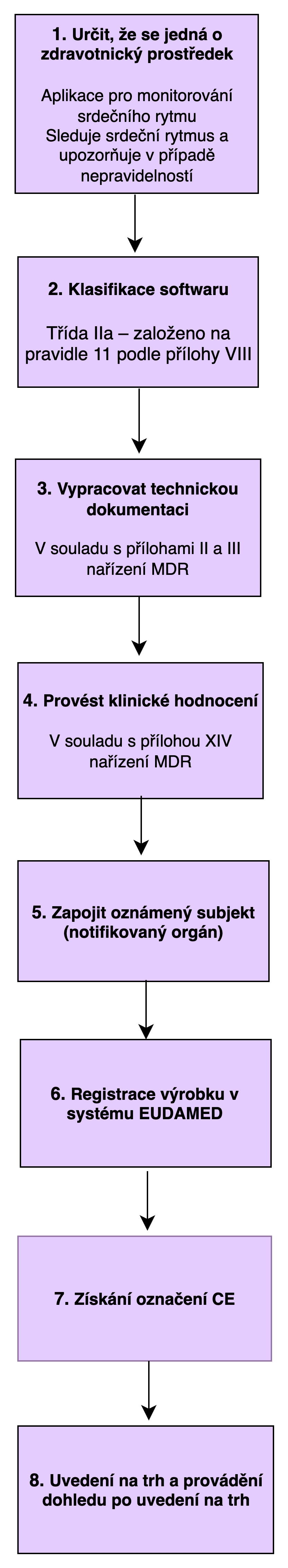 step by step CS