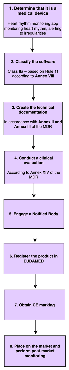step by step diagram for medical device classifications