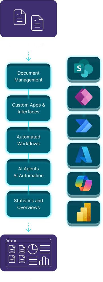Diagram digitalizace procesů 1:1 ukazující transformaci interních procesů na eQMS.