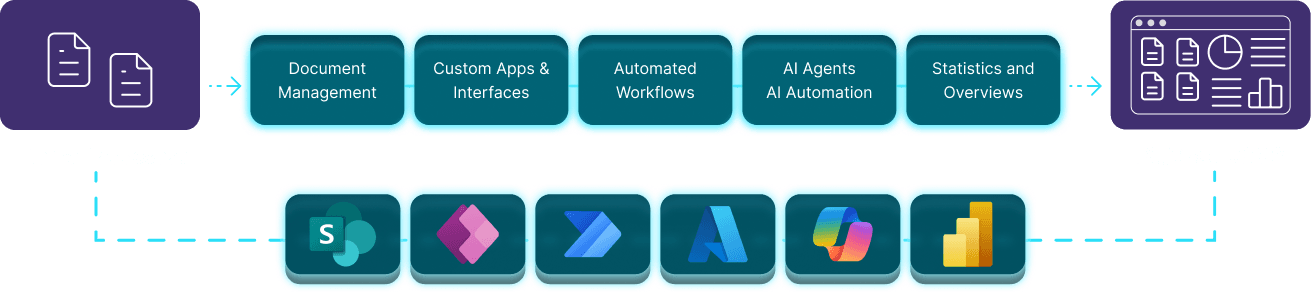 Diagram digitalizace procesů 1:1 ukazující transformaci interních procesů na eQMS.