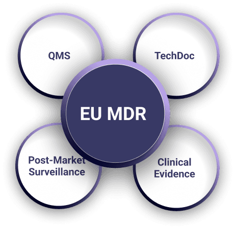 EU MDR Regulatory Framework diagram showing the core pillars: QMS, Technical Documentation, Clinical Evidence, and Post-Market Surveillance interconnected as a unified compliance system.