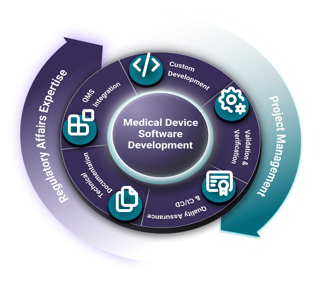 Circular diagram showing the Medical Device Software Development lifecycle, including Custom Development, Verification & Validation, QA & CI/CD, Technical Documentation, and QMS Integration, all encompassed by Regulatory Affairs Expertise and Project Management.