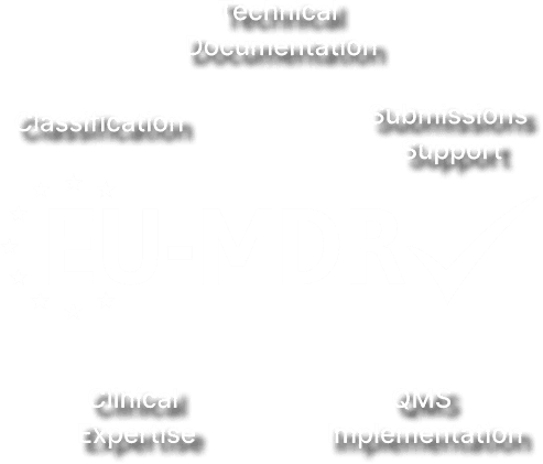 EU-MDR certification mark surrounded by key service pillars: Technical Documentation, Submissions Support, QMS Implementation, Clinical Expertise, and Classification.