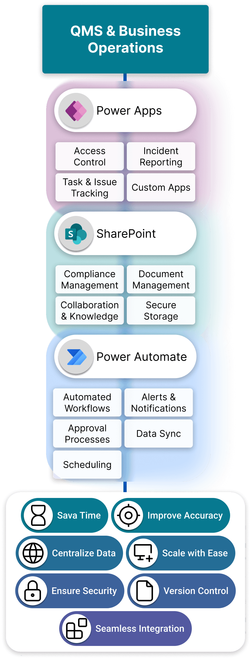 Diagramm, das Beispiele für verbundene Anwendungen und Vorteile von Power Apps, SharePoint und Power Automate in QMS und Geschäftsabläufen zeigt, wie z. B. Vorfallberichte, Aufgabenverfolgung, Compliance und Dokumentenmanagement, Datensynchronisation, automatisierte Workflows, Planung und mehr.