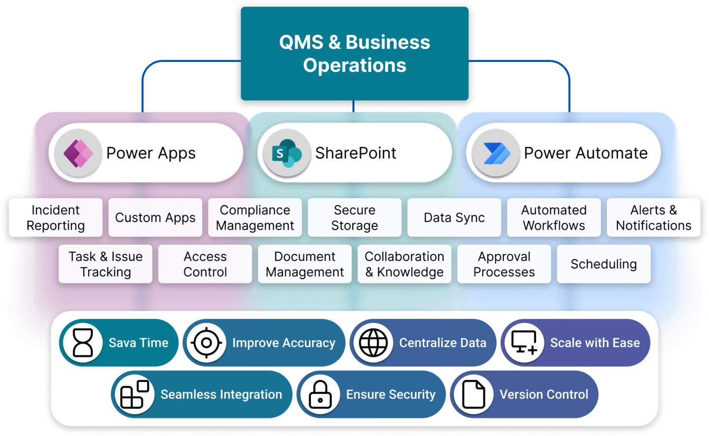 Diagram showing examples of connected applications and benefits of Power Apps, SharePoint and Power Automate in QMS and Business Operations, such as incident reporting, task and issue tracking, compliance and document management, data snchronization, automated workflows, scheduling and more. The benefits of this architecture: save time, improve accuracy, centralize data, scale with ease, seamless integration, ensure security and version control.