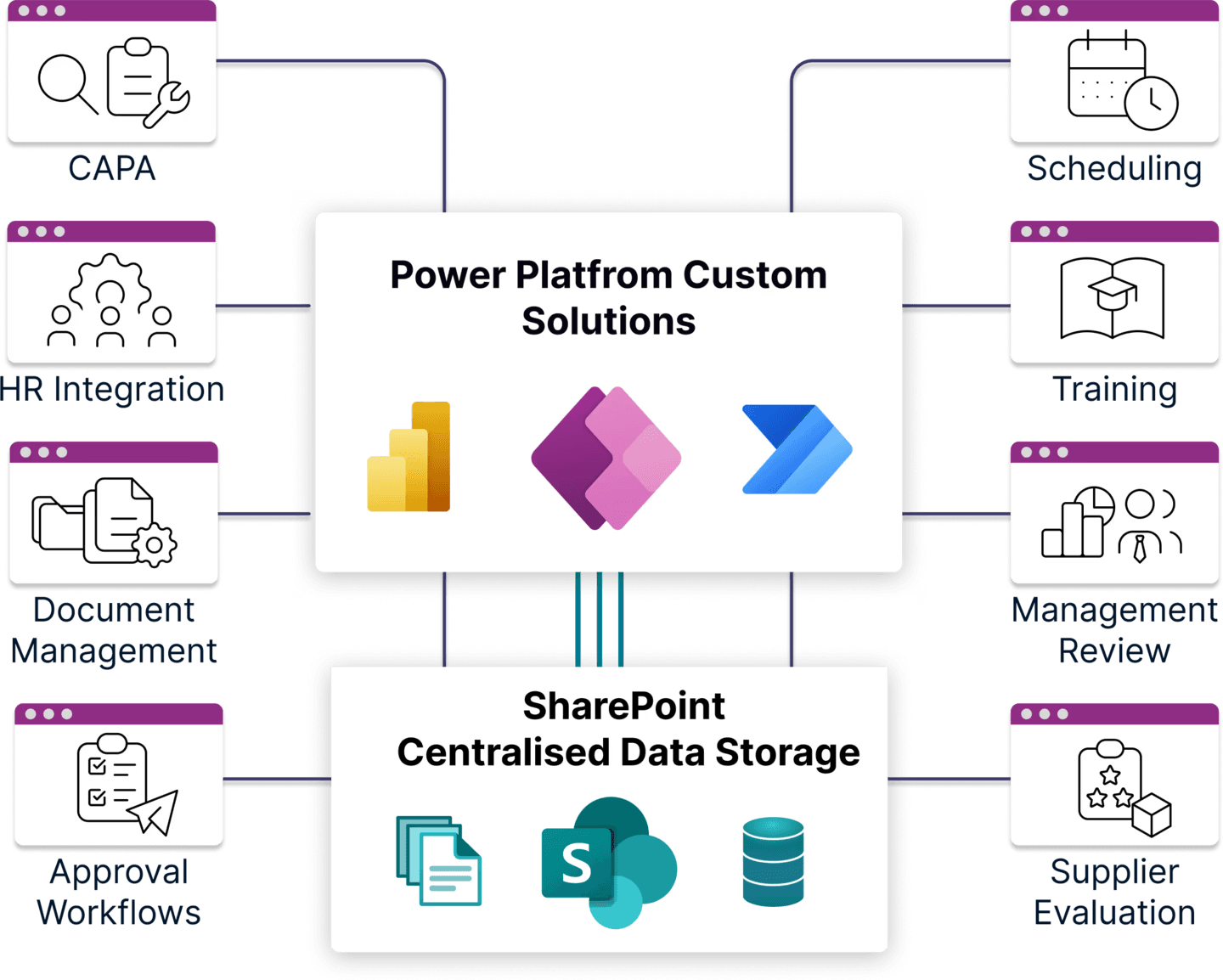 Conceptual architecture diagram showing a centralized solution built with Microsoft Power Platform (Power BI, Power Apps, Power Automate) leveraging SharePoint for data storage, enabling digital transformation across core business processes: Document Management, Training, CAPA, Approval Workflows, Scheduling, HR Integration, Management Review, and Supplier Evaluation.